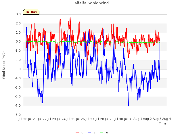 plot of Alfalfa Sonic Wind