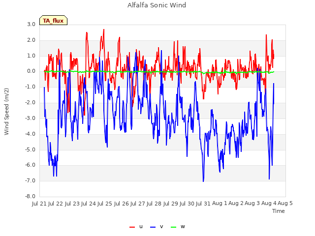 plot of Alfalfa Sonic Wind