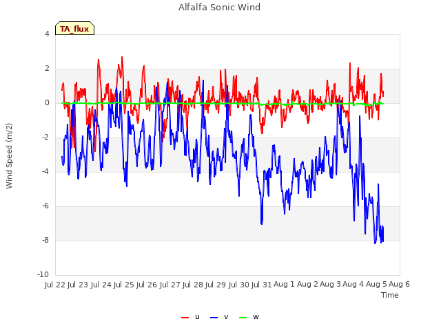 plot of Alfalfa Sonic Wind