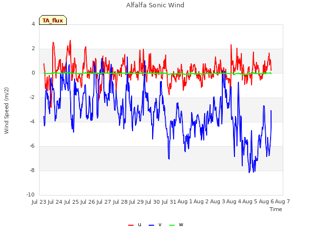 plot of Alfalfa Sonic Wind