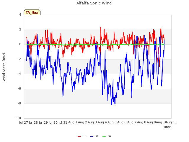 plot of Alfalfa Sonic Wind