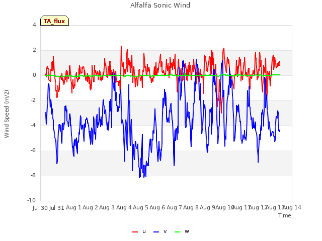 plot of Alfalfa Sonic Wind