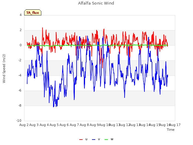 plot of Alfalfa Sonic Wind