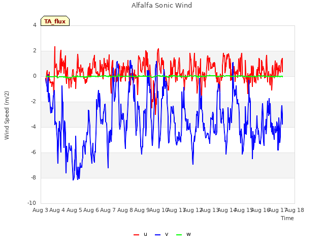 plot of Alfalfa Sonic Wind