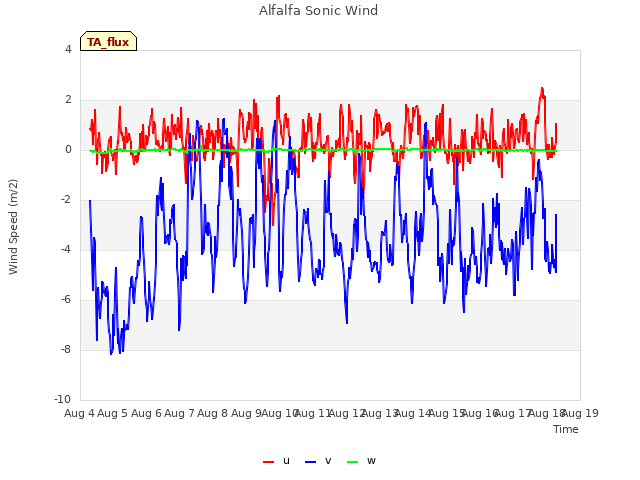 plot of Alfalfa Sonic Wind