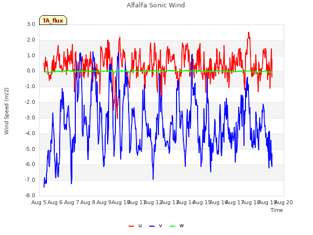 plot of Alfalfa Sonic Wind