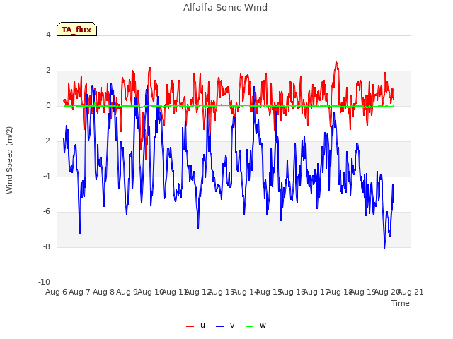 plot of Alfalfa Sonic Wind