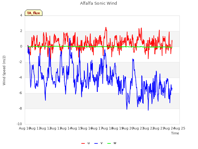 plot of Alfalfa Sonic Wind