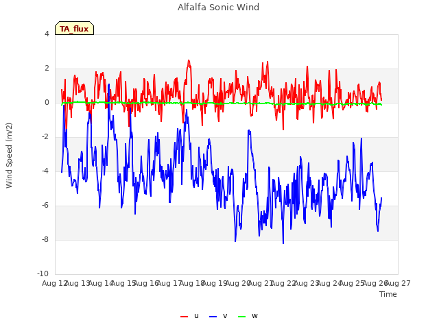 plot of Alfalfa Sonic Wind