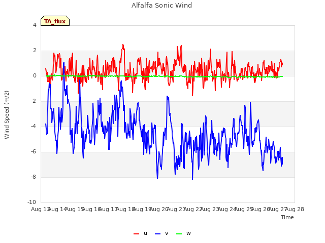 plot of Alfalfa Sonic Wind