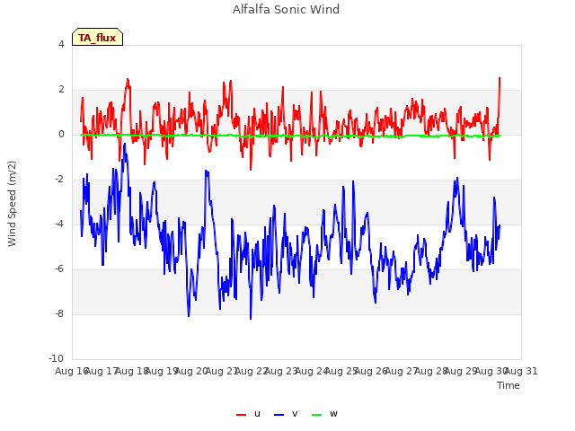 plot of Alfalfa Sonic Wind