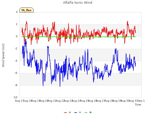 plot of Alfalfa Sonic Wind