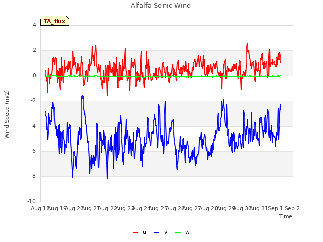 plot of Alfalfa Sonic Wind