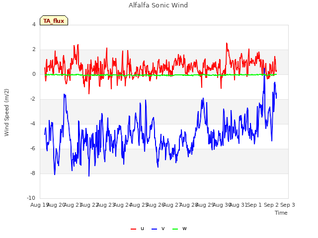 plot of Alfalfa Sonic Wind