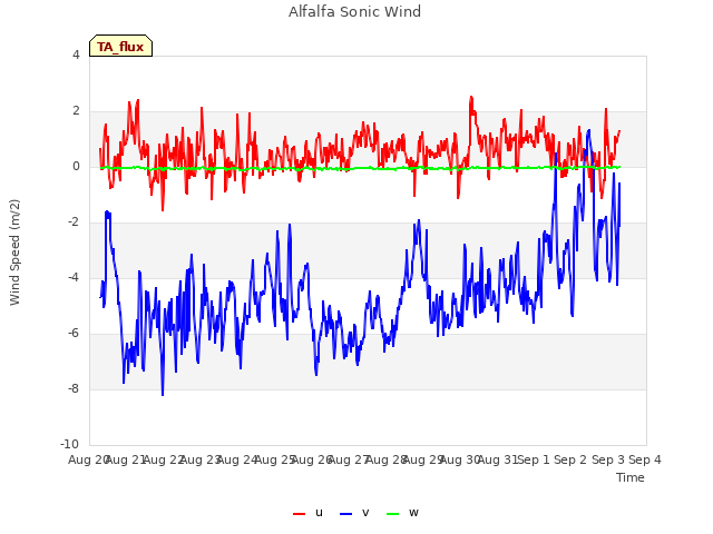 plot of Alfalfa Sonic Wind