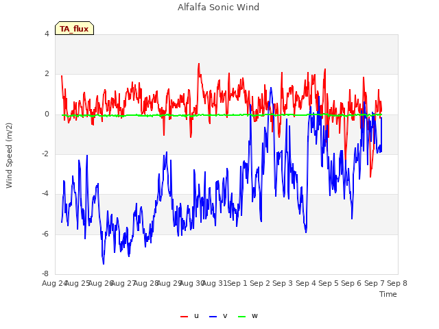 plot of Alfalfa Sonic Wind