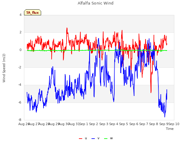 plot of Alfalfa Sonic Wind