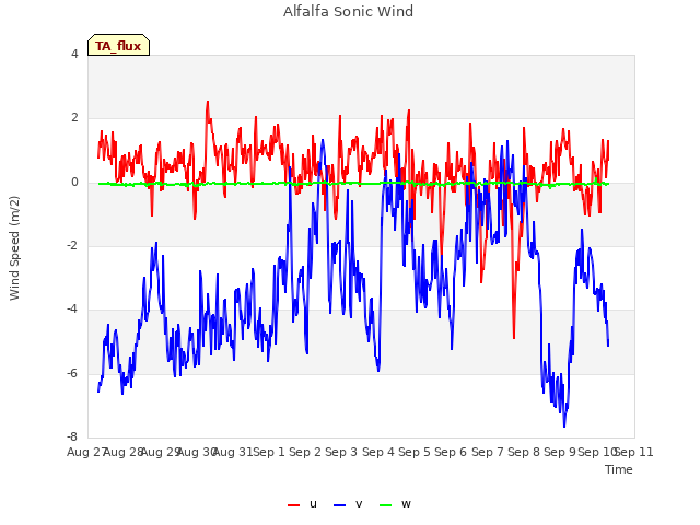 plot of Alfalfa Sonic Wind