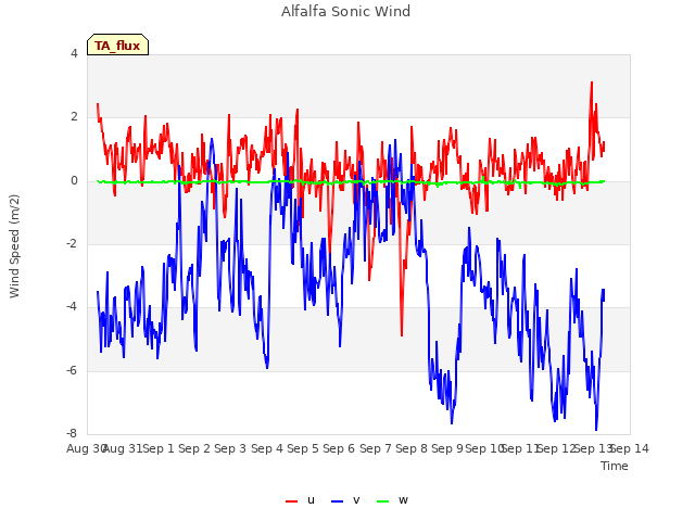 plot of Alfalfa Sonic Wind