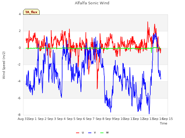 plot of Alfalfa Sonic Wind