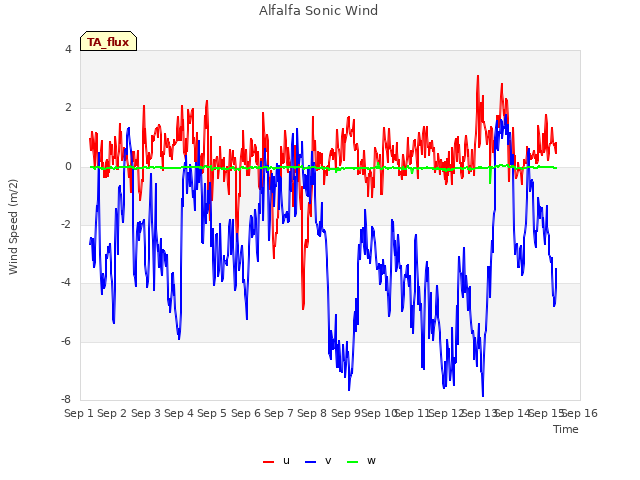 plot of Alfalfa Sonic Wind