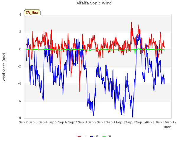 plot of Alfalfa Sonic Wind