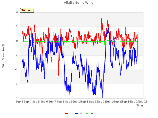 plot of Alfalfa Sonic Wind