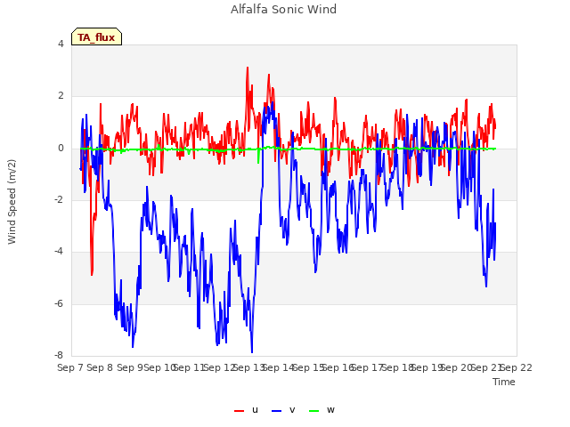 plot of Alfalfa Sonic Wind