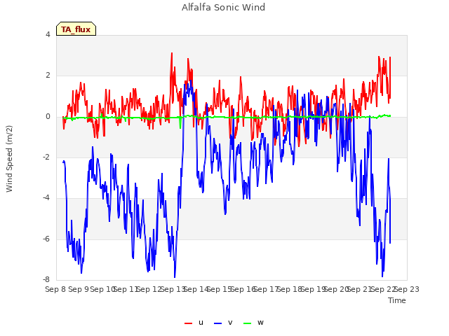 plot of Alfalfa Sonic Wind