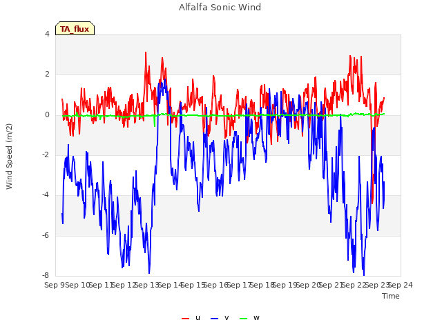 plot of Alfalfa Sonic Wind