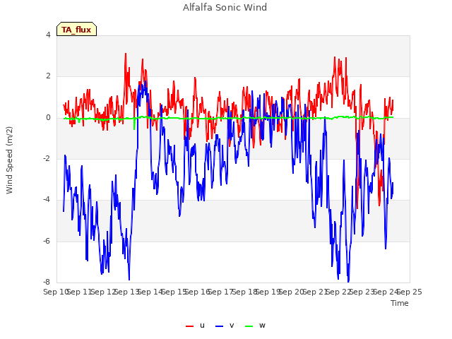 plot of Alfalfa Sonic Wind