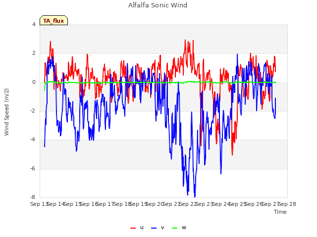 plot of Alfalfa Sonic Wind