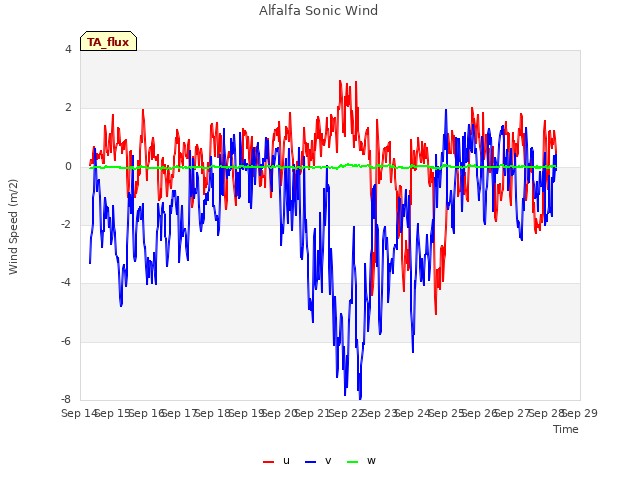 plot of Alfalfa Sonic Wind