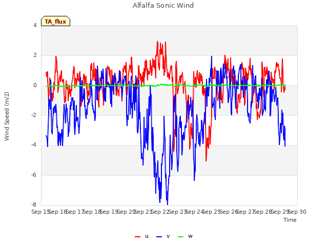 plot of Alfalfa Sonic Wind