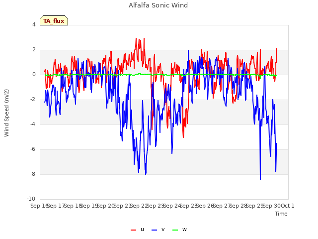 plot of Alfalfa Sonic Wind