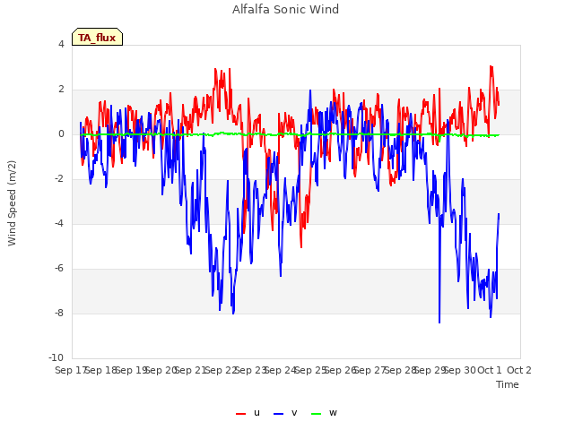 plot of Alfalfa Sonic Wind