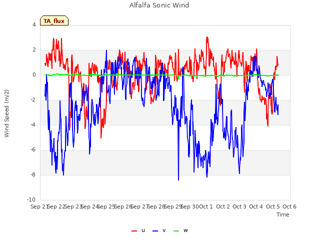 plot of Alfalfa Sonic Wind