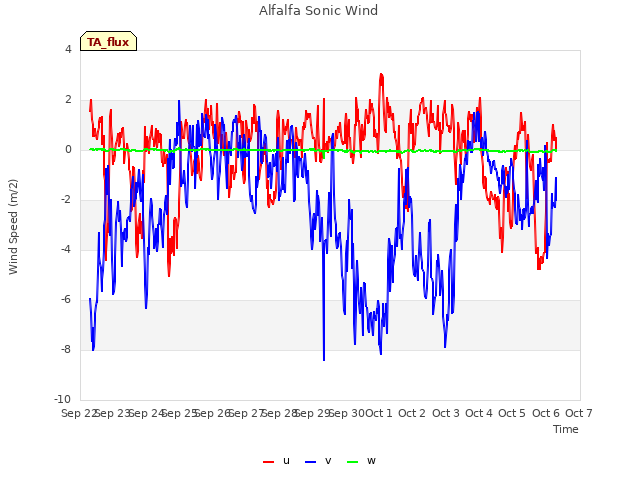 plot of Alfalfa Sonic Wind