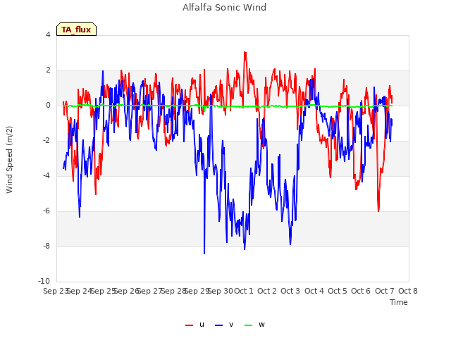 plot of Alfalfa Sonic Wind