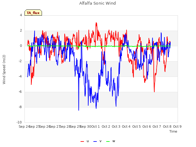 plot of Alfalfa Sonic Wind