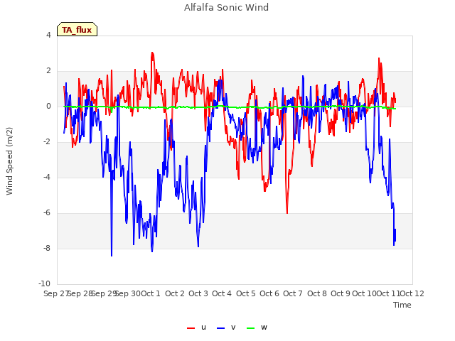 plot of Alfalfa Sonic Wind