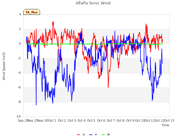 plot of Alfalfa Sonic Wind