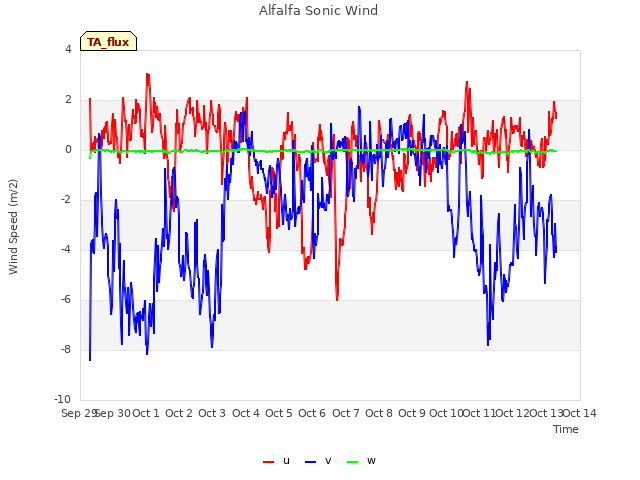 plot of Alfalfa Sonic Wind