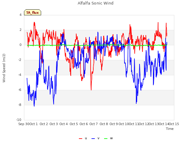 plot of Alfalfa Sonic Wind