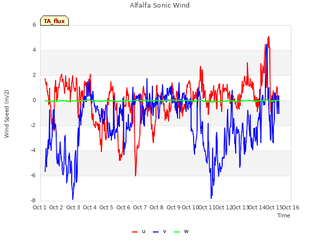 plot of Alfalfa Sonic Wind