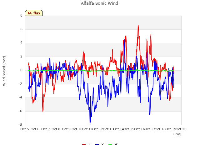 plot of Alfalfa Sonic Wind