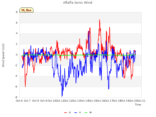 plot of Alfalfa Sonic Wind