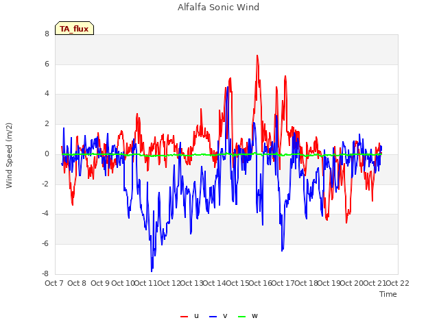 plot of Alfalfa Sonic Wind