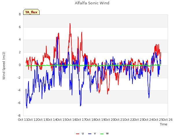 plot of Alfalfa Sonic Wind