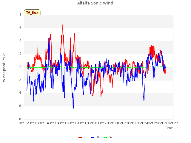 plot of Alfalfa Sonic Wind